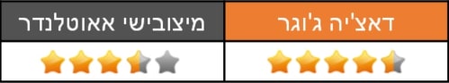 דאצ'יה ג'וגר מול מיצובישי אאוטלנדר - נוחות נסיעה